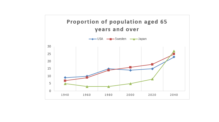 نمودار بالای سن 65 سال در جهان